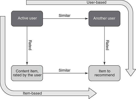 item-vs-user-collab-filtering