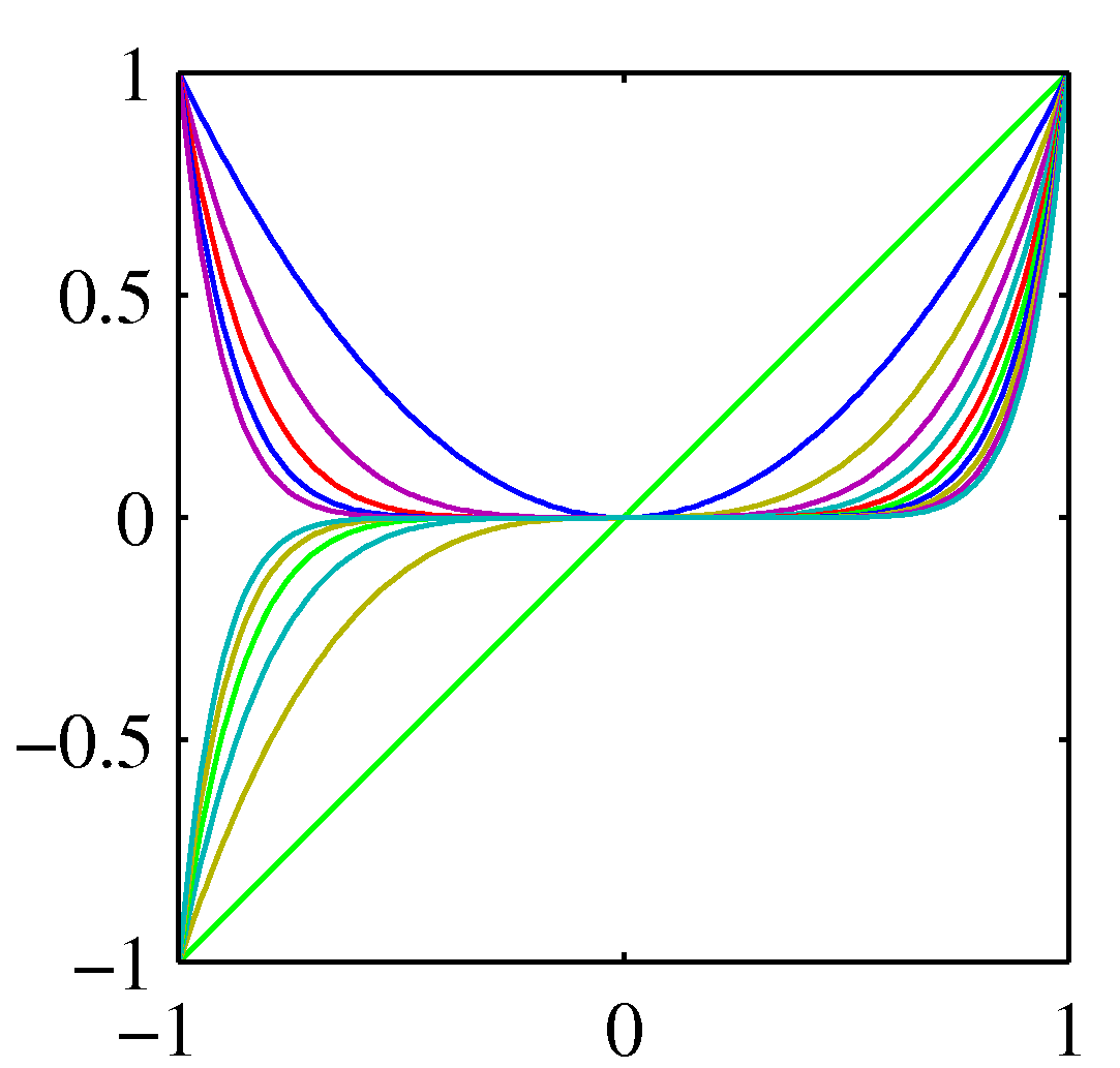 polynomial-basis
