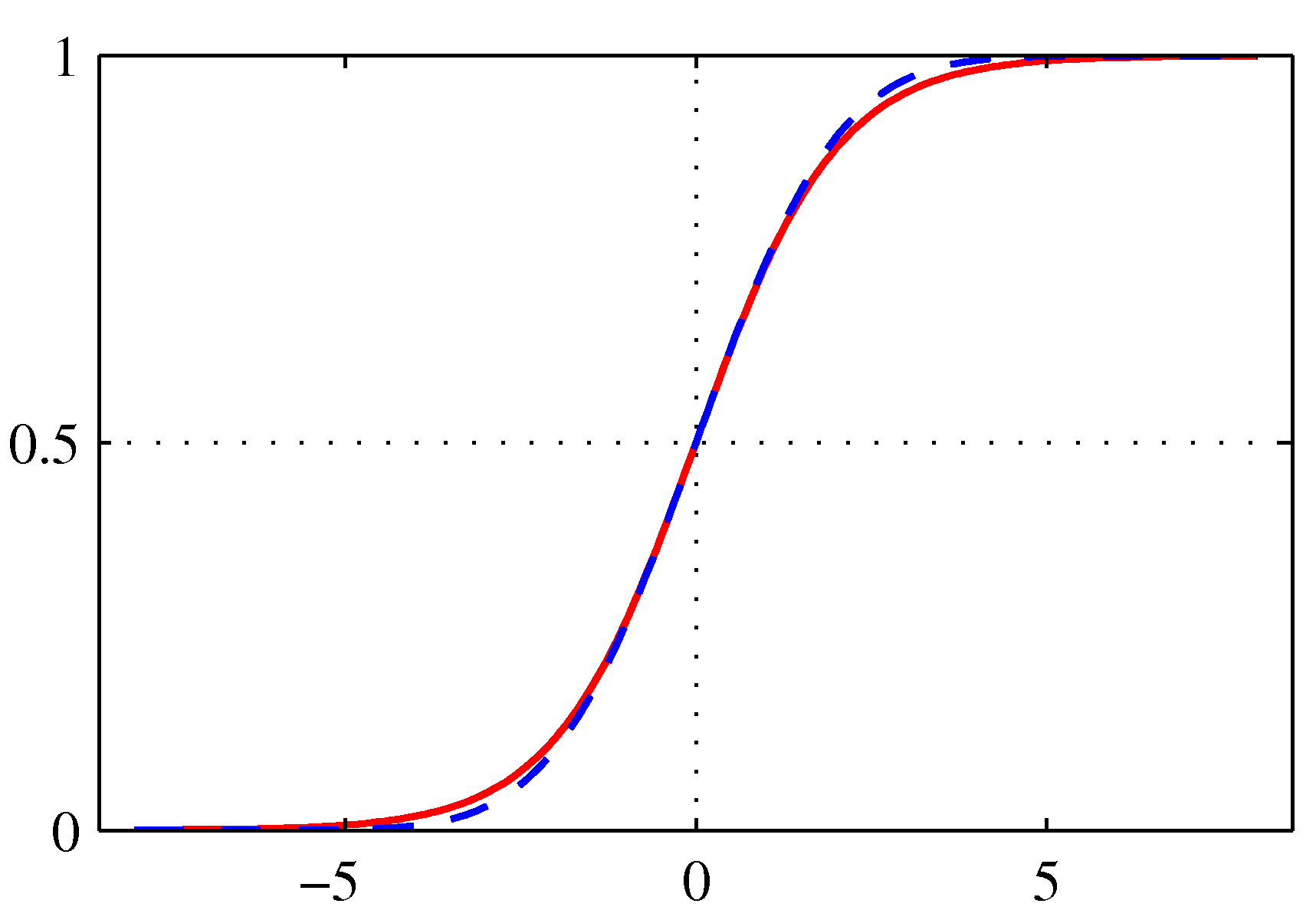 logistic sigmoid