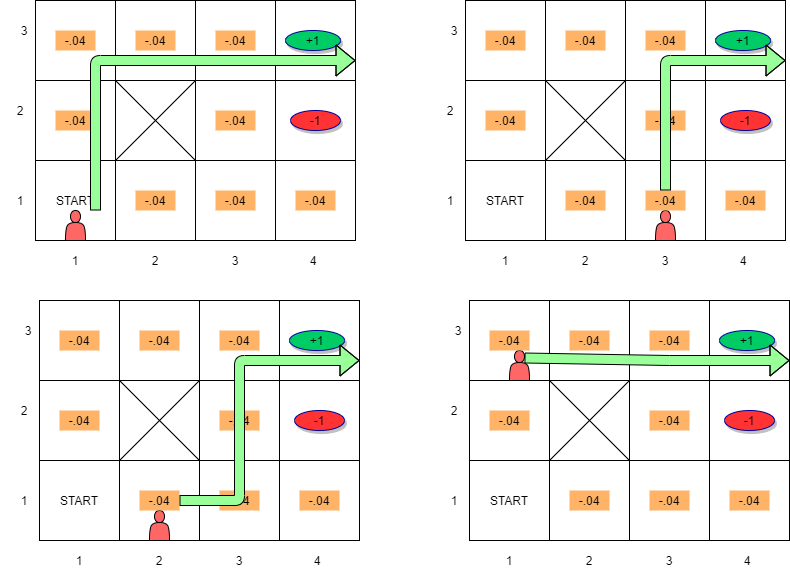 Sequence of action for each starting state that maximizes utility