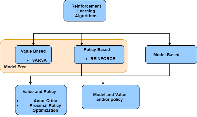 Overview of RL algorithms