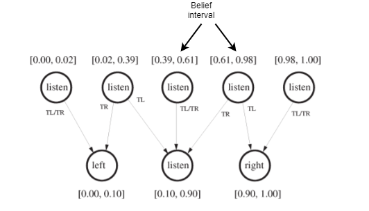 Optimal policy tree for 2-step horrizon