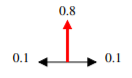 Transition model