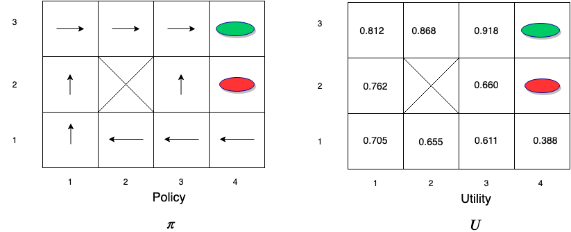 Optimal Policy and Utilities for Maze