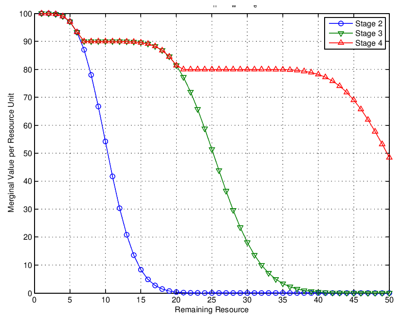 marginal-value-multi-class