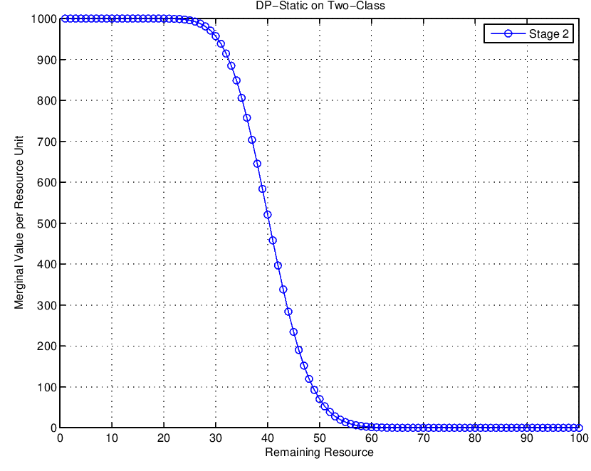 marginal-value-multi-class