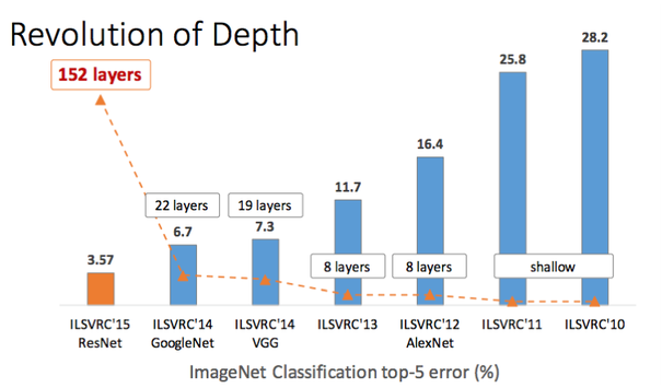 evolution-of-depth