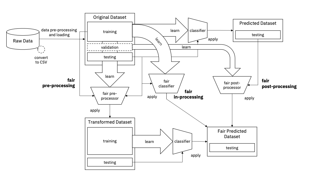 ibm-fairness-pipeline