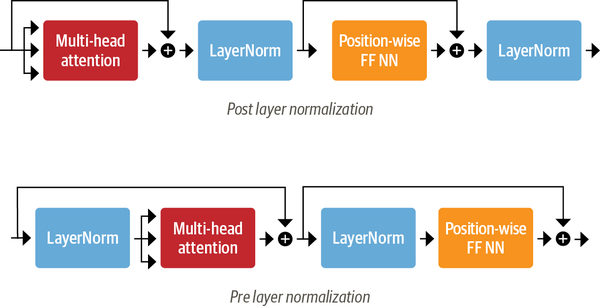 layer normalization