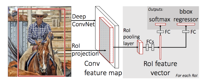 fast-rcnn-architecture