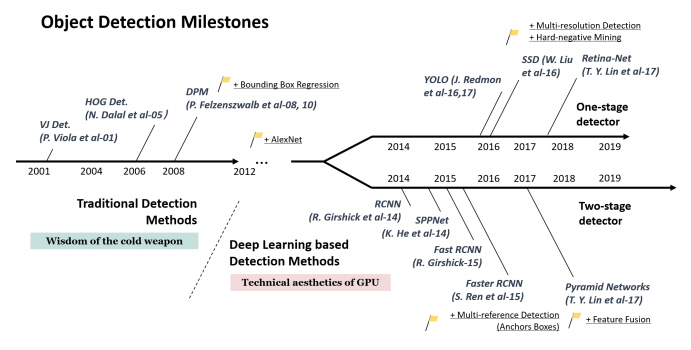 object-detection-roadmap