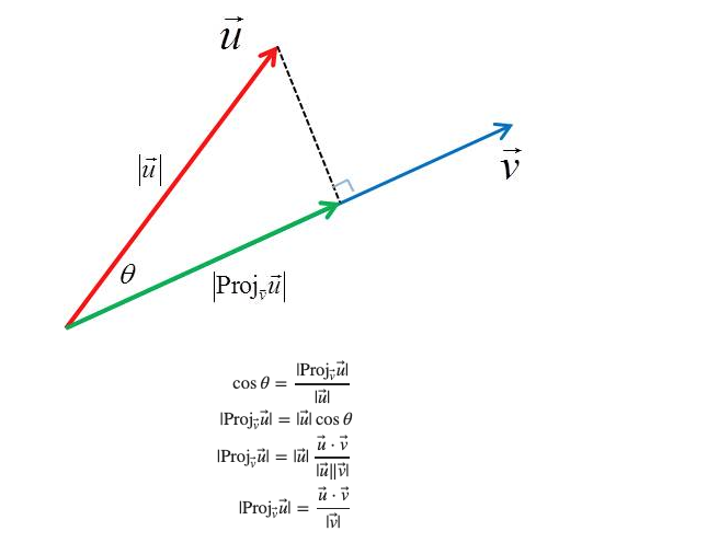 projection from linear subspace algebraic geometry