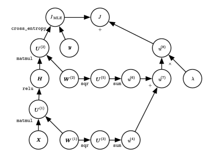 regularized-dnn-comp-graph