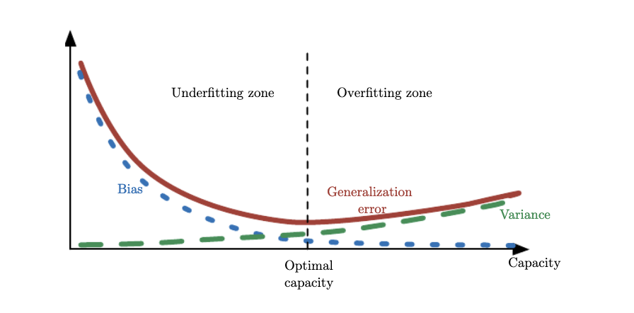 generalization-error-vs-capacity