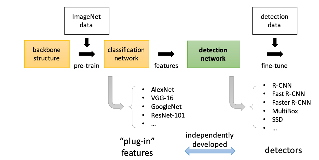 object-detection-e2e