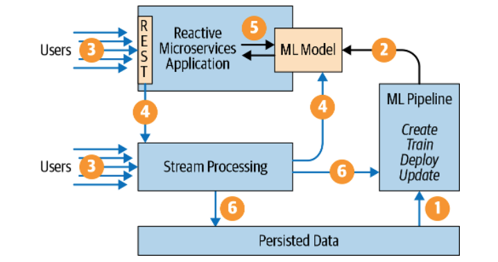 serving-model-reactive-system