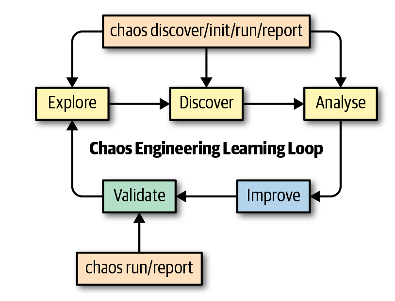 chaos-learning-loop