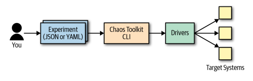 chaos-toolkit