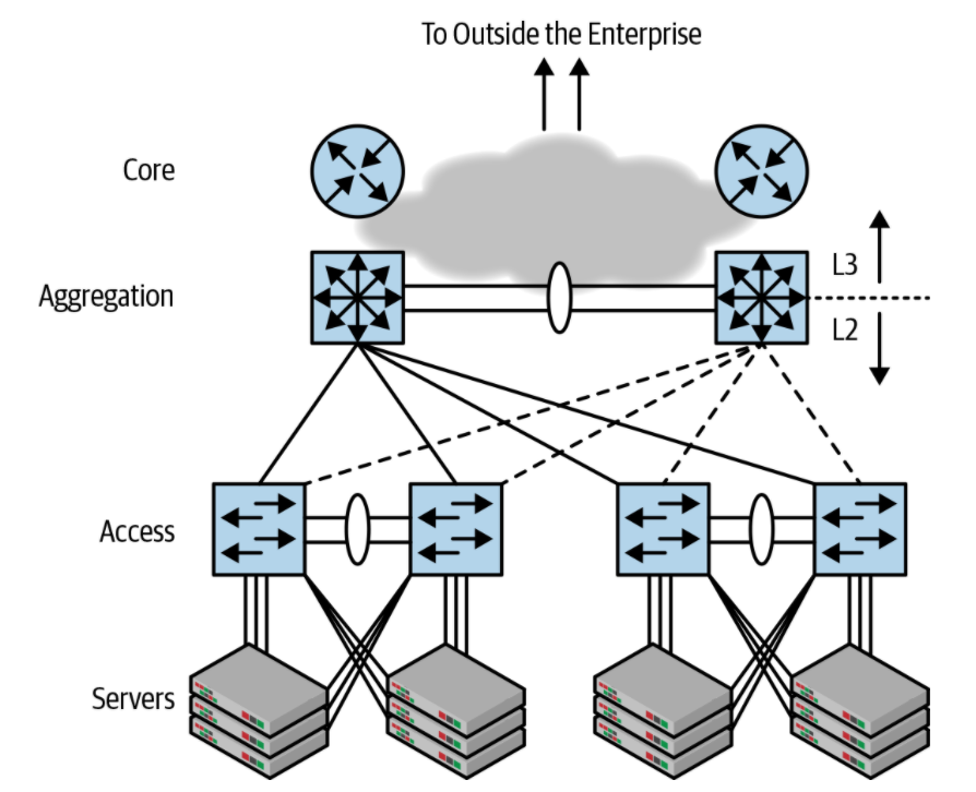 access-aggregation-network-architecture