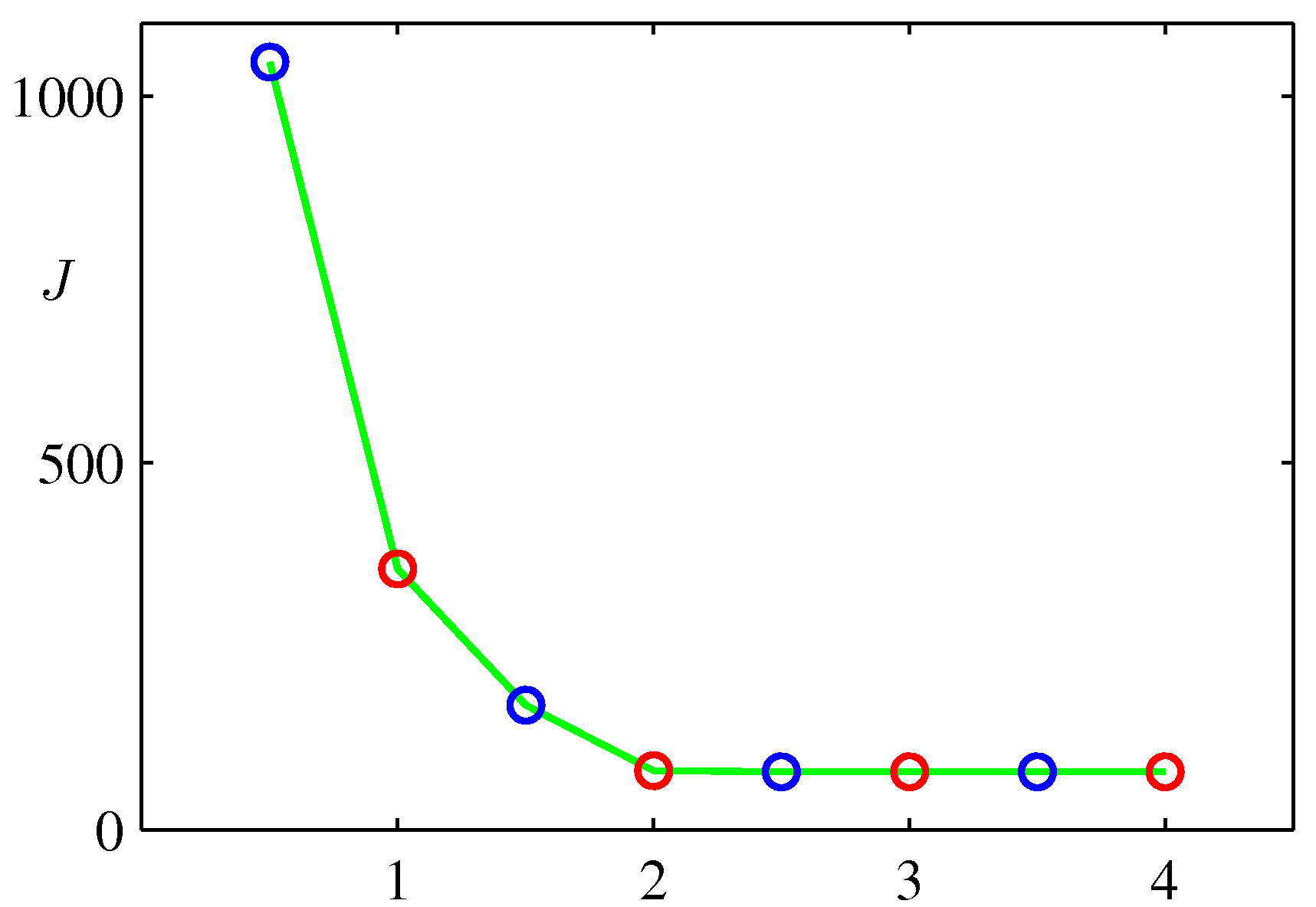 k-means-convergence