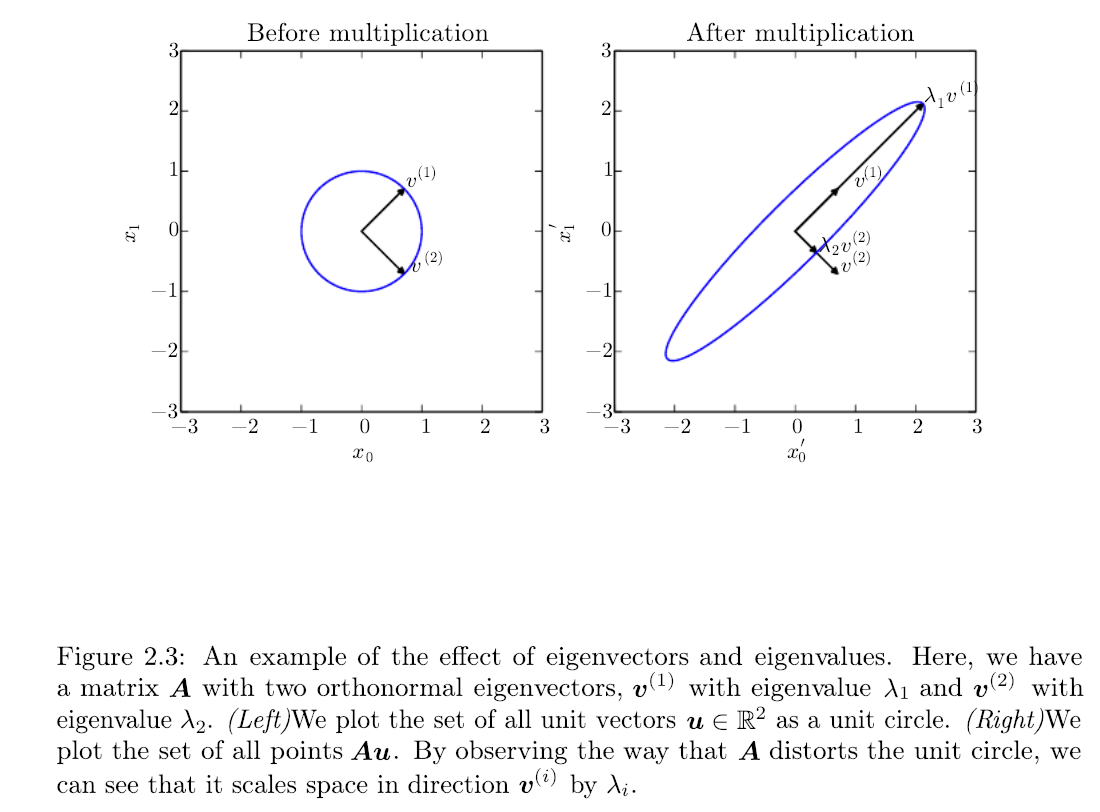 eigenvectors