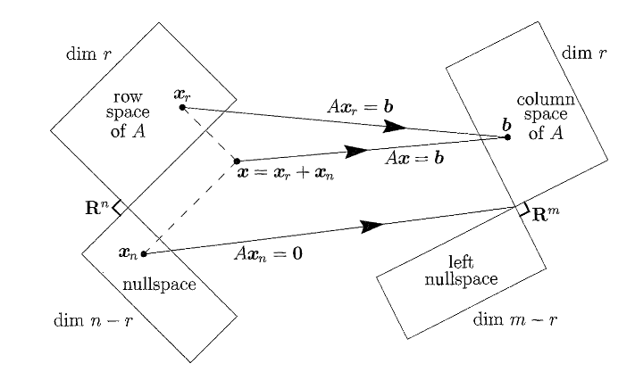 Four fundamental spaces