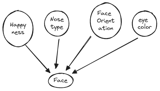 latent factors that affect an image of a face