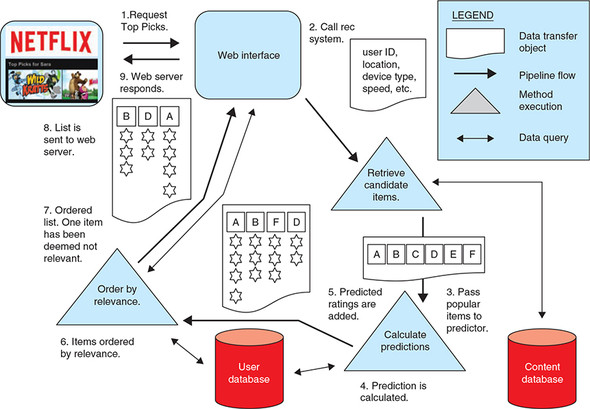 ranking-system-netflix