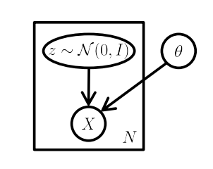 Probabilistic Graphical Model showing the model governing the generation of  samples from the probability distribution  