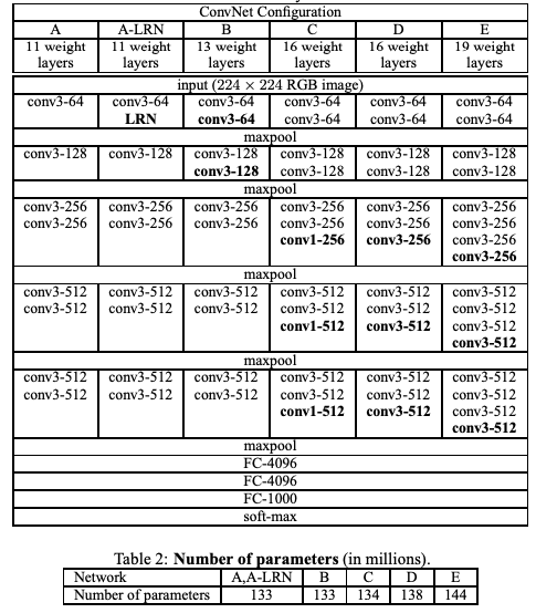 vgg-configuration