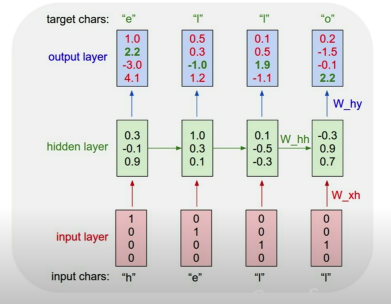 rnn-language-model