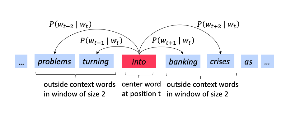 word2vec-idea