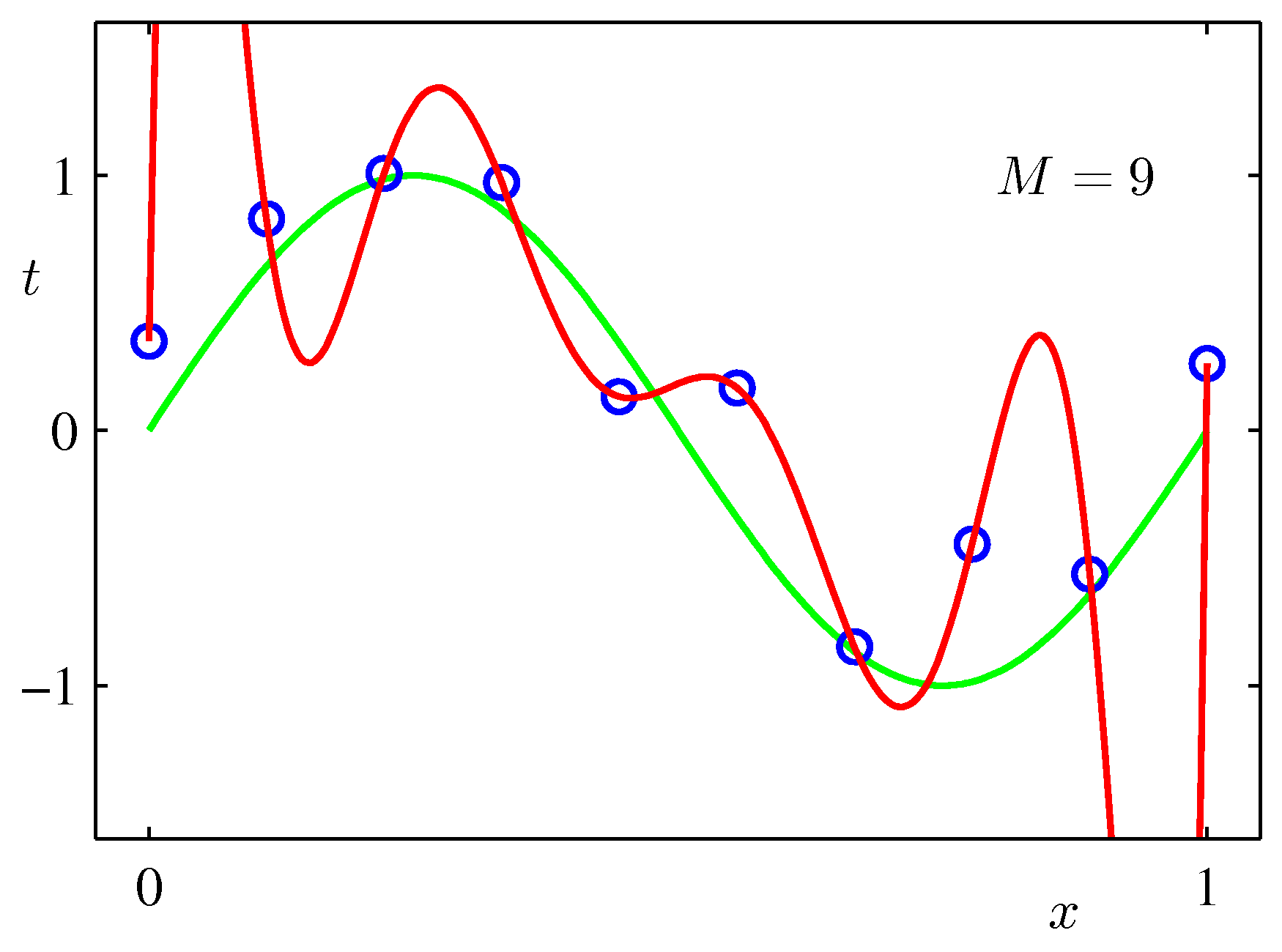 M=9